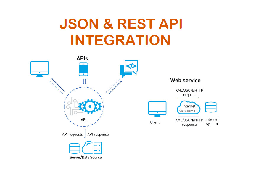 Rest api запросы. Json rest API. Rest API json API. Json схема. Схема структуры json.